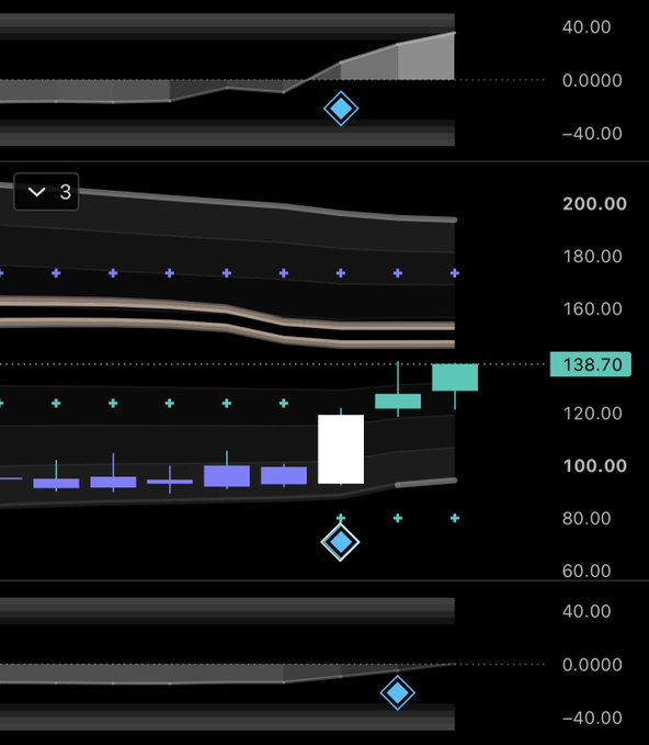 A stock chart displays a current price of 138.70, showing recent candlestick price action with an upward trend following a notable gap up, visually reinforcing the post's excitement about upcoming momentum in MSTR, BTC, and IBIT.