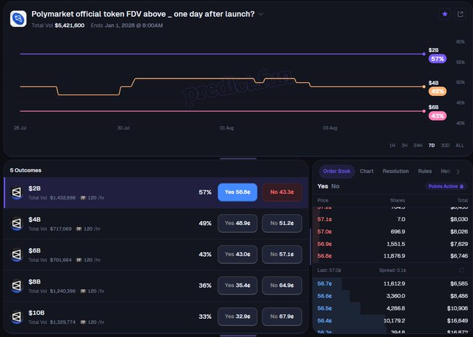A screenshot of a Polymarket prediction market for 'Polymarket official token FDV above __ one day after launch?' shows a line chart and various betting outcomes like '$2B' and '$4B'.