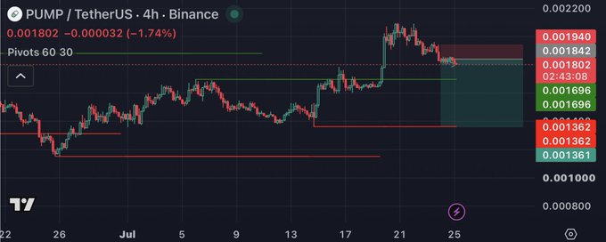 A TradingView chart showing 'PUMP / TetherUS' on Binance with a current price of '0.001802' and a 1.74% decrease.