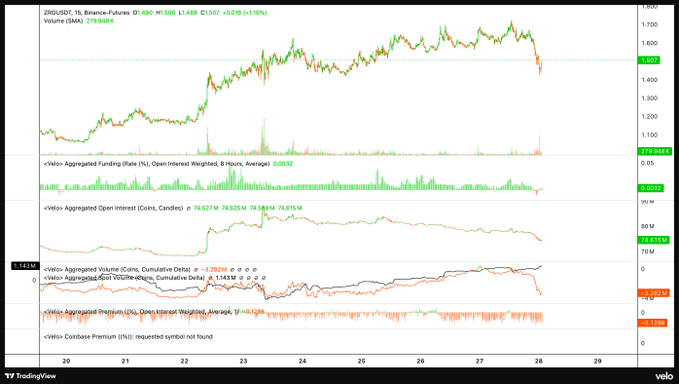 A TradingView chart showing ZRO/USDT 15-minute Binance Futures price action alongside multiple Velo Aggregated metrics panels (Funding Rate, Open Interest, Volume, and Position %), illustrating a leveraged long flush as price declined from ~1.69 to ~1.50 while spot held steady, consistent with the post's note of a leveraged puke on $ZRO.