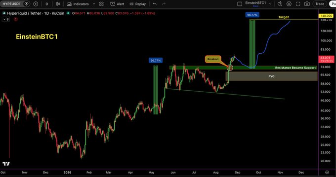 A TradingView chart of $HYPE/USD on KuCoin (1D timeframe) shows the price breaking above the $73 resistance level (labeled "Breakout!") and retesting it as support, with a projected target of $140 marked by a blue arrow indicating an 86.77% upside, alongside a highlighted Fair Value Gap (FVG) zone between approximately $65.5 and $73 serving as key demand.