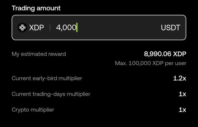 A dark trading interface showing a trading amount of 4,000 USDT for XDP, with an estimated reward of 8,990.06 XDP and various multipliers listed including a 1.2x early-bird multiplier.