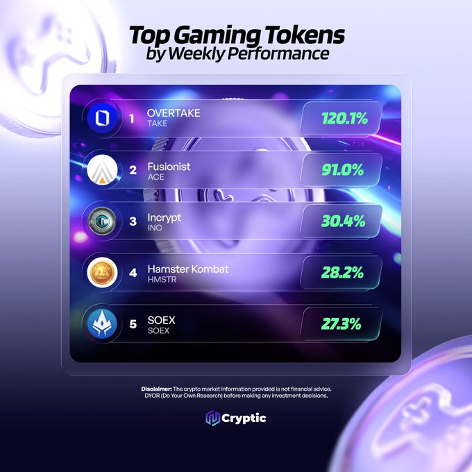An infographic titled "Top Gaming Tokens by Weekly Performance" ranks the top 5 gaming tokens, led by OVERTAKE (TAKE) at 120.1%, followed by Fusionist (ACE) at 91.0%, Incrypt (INC) at 30.4%, Hamster Kombat (HMSTR) at 28.2%, and SOEX (SOEX) at 27.3%, published by Cryptic with a standard crypto disclaimer.