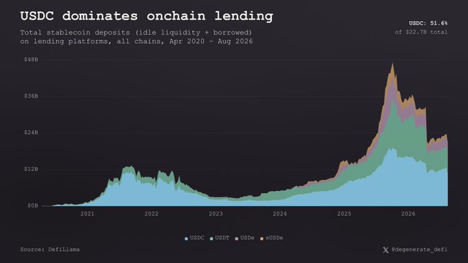 A stacked area chart titled "USDC dominates onchain lending" shows total stablecoin deposits (USDC, USDT, USDs, sUSDe) on lending platforms across all chains from April 2020 to August 2026, with USDC reaching $51.6B of $22.7B total (note: likely $227B), peaking near $40B in late 2025 before declining into 2026. The chart supports the post's bullish $CRCL thesis by visually demonstrating USDC's overwhelming market share dominance in onchain lending, which counters the "stablecoin economics aren't viable" consensus the author argues is wrong.