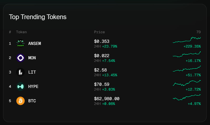 A dark-themed "Top Trending Tokens" leaderboard displays five cryptocurrencies ranked by 24-hour and 7-day performance: $ANSEM ($0.353, +23.79% / +229.35%), $MON ($0.022, +7.54% / +16.17%), $LIT ($2.58, +13.45% / +51.77%), $HYPE ($70.59, +3.03% / +12.72%), and $BTC ($62,980.00, +0.03% / +4.97%), each accompanied by a green upward trending sparkline. The image visually reinforces the Vision Makers post highlighting these five trending tokens, with ANSEM leading as the biggest 7-day gainer.