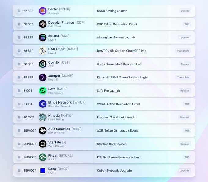 A schedule of upcoming cryptocurrency events from late September through October, listing projects including Bankr (BNKR) Staking Launch, Doppler Finance (XDP), Solana Alpenglow Mainnet Launch, DAC Chain, CoinEx shutdown, Jumper, Safe (SAFE), Ethos Network, Kinetiq (KNTQ), Axis Robotics, Startale, Ritual, and Base Cobalt Network Upgrade.