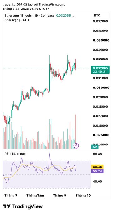 A TradingView price chart for 'Ethereum / Bitcoin - 1D - Coinbase' (Khối lượng - ETH) dated Tháng 9 22, 2026 08:10 UTC+7, showing candlestick patterns and an RSI (14, close) indicator, with current price highlighted at 0.032065.
