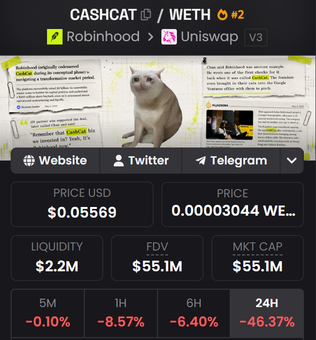 Cryptocurrency trading page showing CASHCAT/WETH token pair on Robinhood/Uniswap V3, with a price of $0.05569 USD, liquidity of $2.2M, FDV of $55.1M, and significant 24H decline of -46.37%.