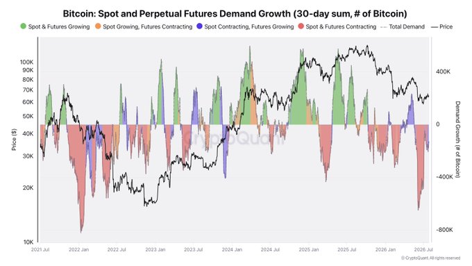 This chart titled "Bitcoin: Spot and Perpetual Futures Demand Growth (30-day sum, # of Bitcoin)" tracks Bitcoin's price (left axis, ranging from $10K to $100K) alongside demand growth metrics (right axis, from -800K to 400K BTC) from July 2021 through mid-2026, with bars color-coded to show whether spot and futures are growing or contracting. The image visually reinforces the post's claim of seller exhaustion by showing a large red bar (indicating both spot and futures contracting) coinciding with Bitcoin's recent price decline from above $100K toward $60K, with combined demand currently at -127,000 BTC.