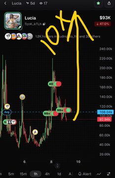 A trading chart showing the price action of a token called 'Lucia' ($Tok...ktLw), with hand-drawn yellow annotations including a large arrow pointing upward and '10x'.