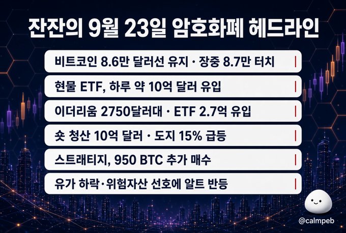 A Korean-language infographic titled '잔잔의 9월 23일 암호화폐 헤드라인' (Janjan's September 23 cryptocurrency headlines) listing crypto news including Bitcoin maintaining $86,000 and Ether at $2,700, with ETF inflows, and Strategy purchasing 950 BTC.