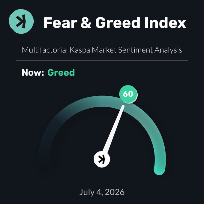 A dark-themed dashboard displays the "Fear & Greed Index" for Kaspa, featuring a gauge meter reading 60 with the needle pointing into the green "Greed" zone, dated July 4, 2026, visually reinforcing the post's claim of bullish market sentiment for $KAS.