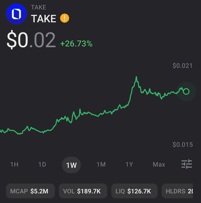 A crypto price chart for the token TAKE showing a current price of $0.02, up 26.73%, with a market cap of $5.2M, volume of $189.7K, and a 1-week selected trend.