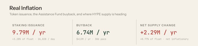 The image displays a "Real Inflation" dashboard for the HYPE token, showing an annual staking issuance of 9.79M versus a buyback of only 6.74M, resulting in a net supply change of +2.29M (+0.77% of float, net inflationary) — directly supporting the post's claim that HYPE's buyback pace significantly lags its staking rewards issuance, keeping the token inflationary.