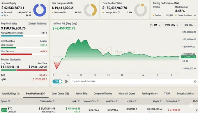 A trading dashboard shows an account equity of $42,633,787.11, total position value of $150,436,960.76, and a long BTC perpetual position with an unrealized PnL of +$153,985.83.