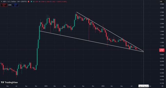 A weekly XRP/USD chart shows the price consolidating within a descending wedge pattern, with XRP trading at 1.8261 as of November 23. The tightening wedge formation near key support suggests a potential breakout is approaching, aligning with the post's message of patience for the "XRP Army" as a major move may be imminent.
