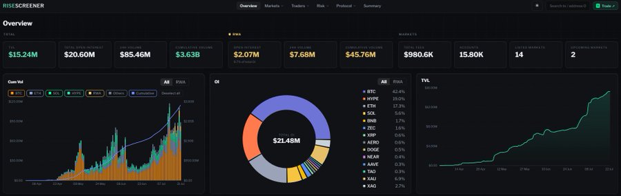 A 'RISE SCREENER' dashboard overview displaying total statistics including $15.24M, $20.60M, $85.46M, and $3.63B with cumulative volume charts and a TVL breakdown by token.