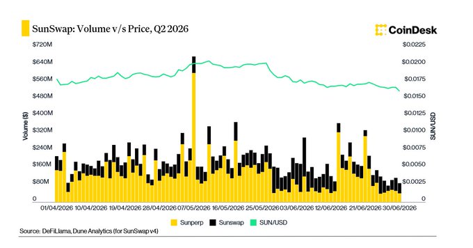 The chart from CoinDesk titled "SunSwap: Volume v/s Price, Q2 2026" displays daily trading volumes on SunSwap (spot DEX) and SunPerp (perpetual DEX) against SUN/USD price from April to June 2026. Yellow bars represent SunPerp volumes (peaking around $640M in early May), black bars show SunSwap volumes (mostly $80M-$240M), and the green line tracks SUN/USD price hovering near $0.0175. The visualization supports the post's claim about Q2 trading activity, illustrating SunPerp's higher but volatile volumes alongside SunSwap's more modest spot trading throughout the quarter.