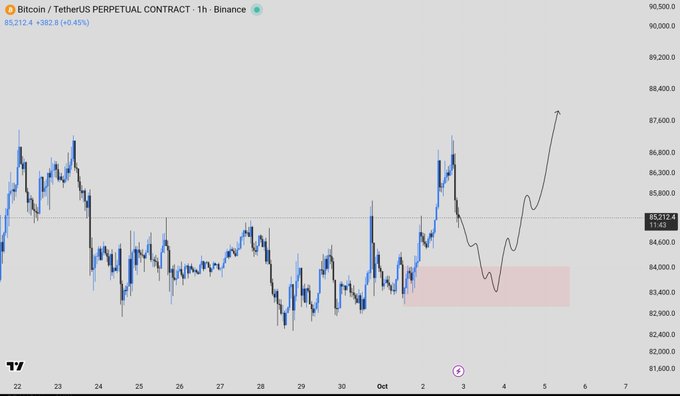 A Bitcoin price chart shows BTCUSDT Perpetual Contract on Binance at 85,212.4 (+382.8, +0.45%), with a significant upward price movement highlighted on the right side.