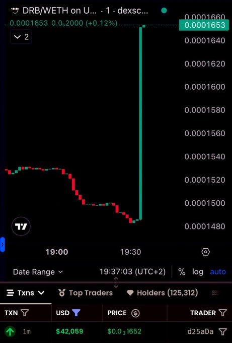 A TradingView chart of the DRB/WETH pair shows a single large green buy of approximately $42,059 (1m worth of DRB at $0.0001652) executed around 19:30, causing a sharp price spike from ~$0.0001490 to $0.0001653, matching the post's reference to casually aping $42K into $DRB.