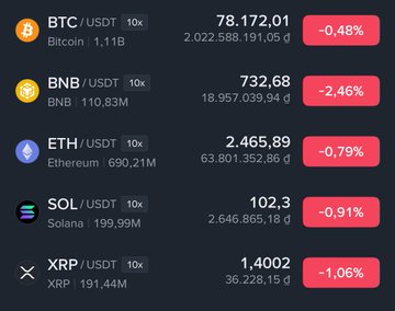 A cryptocurrency price tracker showing BTC/USDT at 78,172.01 (-0.48%), BNB at 732.68 (-2.46%), ETH at 2,465.89 (-0.79%), SOL at 102.3 (-0.91%), and XRP at 1.4002 (-1.06%).