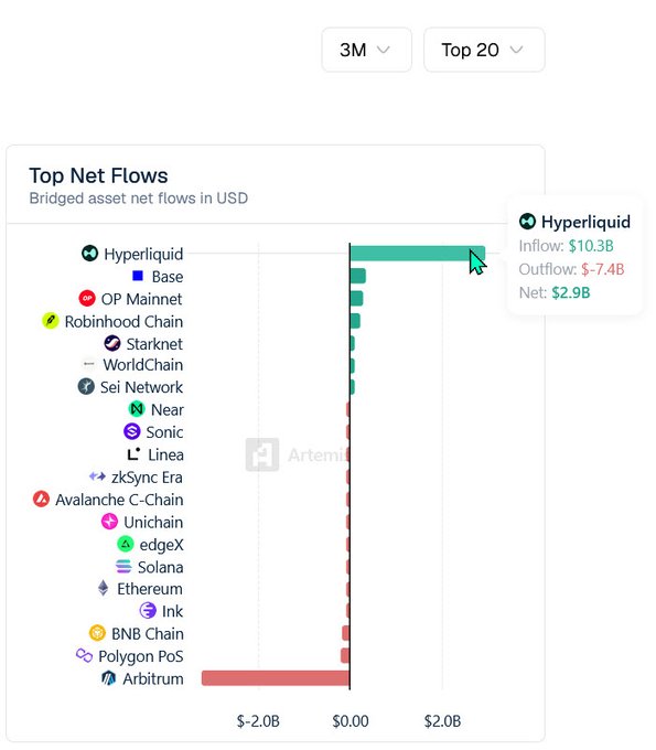 A 'Top Net Flows' chart from Artemis shows bridged asset net flows in USD over 3M. Hyperliquid leads with an inflow of $10.3B and a net of $2.9B, while Arbitrum shows the largest outflow.