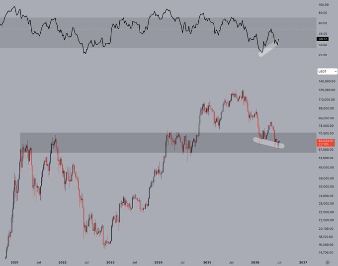 A financial chart showing Bitcoin's ($BTC) price in USDT from 2021 to 2027, with the current price highlighted at 62,525.00, displayed alongside a top indicator (likely RSI) showing bullish divergence forming at approximately 39.72 right at the level of previous cycle highs—visually supporting the post's call for attention to a potential trend reversal.