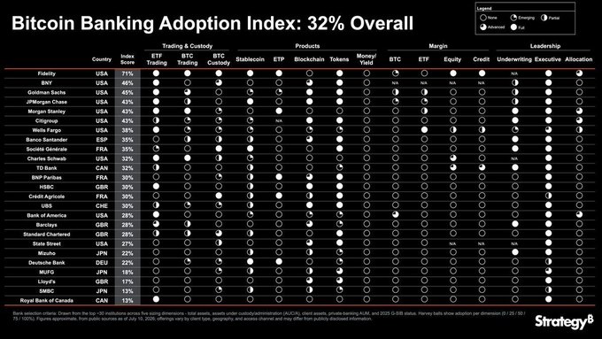 Strategy's "Bitcoin Banking Adoption Index" chart scores 32% overall adoption, with Fidelity leading at 71%, followed by Citi (62%) and Goldman Sachs (45%), as major banks like JPMorgan Chase, Morgan Stanley, and Bank of America show varied progress across trading, custody, products, margin, and executive leadership categories.
