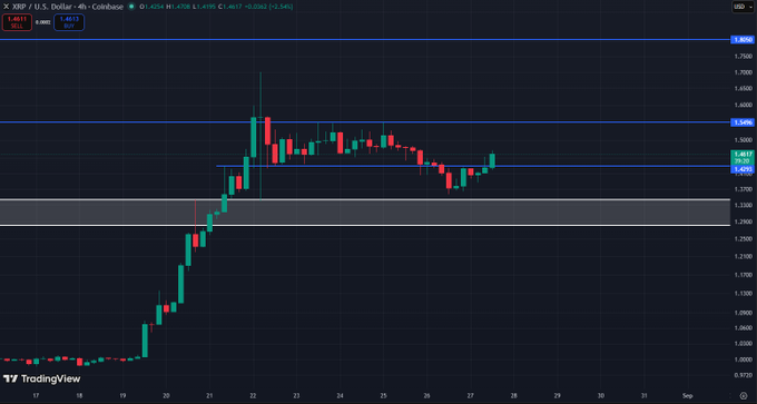 A TradingView 4-hour candlestick chart of XRP/USD shows the price recovering back into a sideways consolidation range between roughly $1.41 and $1.54, having briefly dipped below the lower boundary near $1.34. Key levels visible include support at $1.411, resistance at $1.546, and highlighted targets of $1.54 (range high) and $1.80, aligning with the bullish outlook that a breakout above $1.54 could drive XRP toward $1.80.