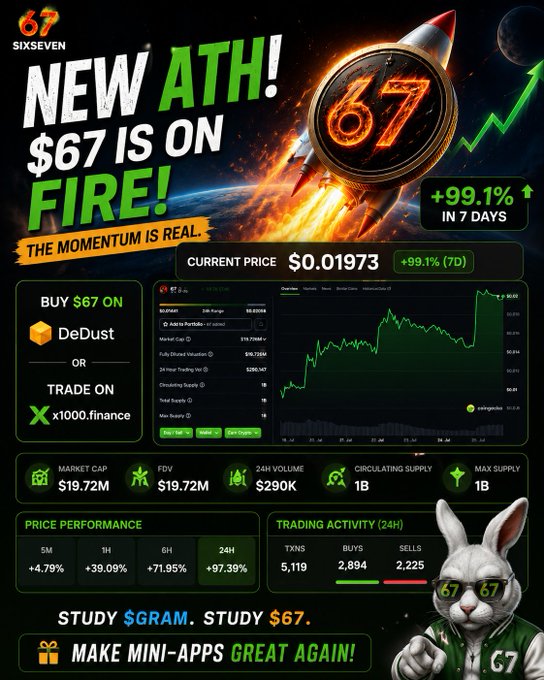 A promotional graphic celebrating $67 (SIXSEVEN) reaching a new all-time high, featuring a rocket illustration, a 99.1% weekly gain from $0.01973, and metrics including a $19.72M FDV and 1B circulating supply, with calls to buy on DeDust or trade on x1000.finance. The chart's momentum and "+99.1%" gain visually reinforce the post's excitement about the ecosystem's breakout and growing community.