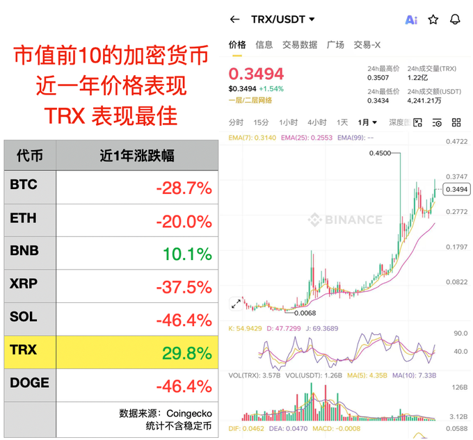 The image features a white and grey spreadsheet with charts displaying the top ten mainstream crypto assets by market cap over time. The chart shows that most of these assets have experienced varying degrees of pullbacks, including Bitcoin, Ether, Sol, Binance, Tether, DAI, Cardano, Libra, Ripple, Polkadot, and TRX. This information suggests that many people are interested in investing in crypto but may find it challenging to navigate the market's fluctuations.