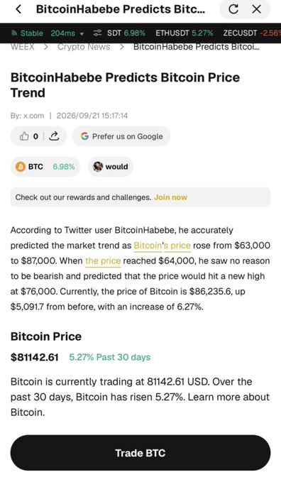 A WEEX news screenshot dated 2026/09/21 highlights Twitter user BitcoinHabebe for accurately predicting Bitcoin's ($BTC) price rise from $63,000 to $87,000, reinforcing his bold calls of "ZERO reason to be bearish" at $63k and forecasting a reversal from $74k to new highs above $84k, with BTC currently trading around $81,142.61 (up 5.27% over 30 days).