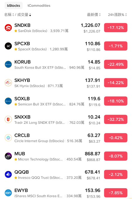 A stock market app showing bStocks and Commodities with all values down, including SNDKB -17.12%, KORUB -22.49%, and SNXXB -32.72%.