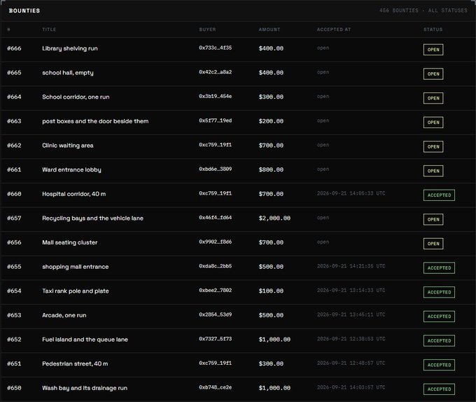 A bounties table listing 466 bounties from a platform showing tasks like 'Library shelving run,' 'School corridor, one run,' and 'Hospital corridor, 40 m' with various buyers, amounts ($100-$2000), and statuses (OPEN/ACCEPTED).