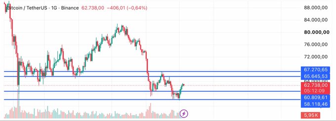 Bitcoin/USDT 1D chart on Binance showing BTC trading at $62,738.00 (-0.64%), with price action approaching the key resistance levels marked at $65,645.53, $67,270.65, and $65,12.09, aligning with the post's note about heading toward the first resistance level.