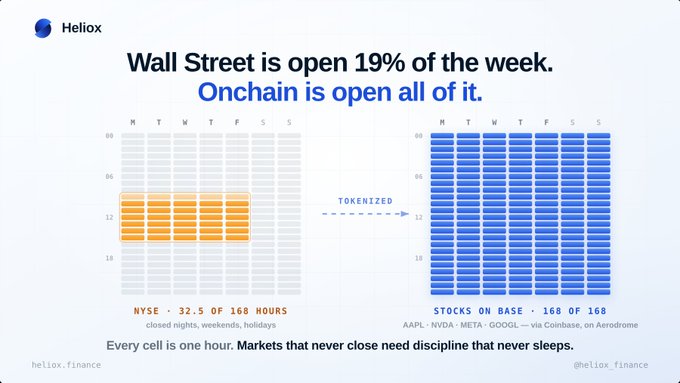 A Heliox finance infographic comparing Wall Street being open 19% of the week (NYSE: 32.5 of 168 hours) versus Onchain being open all of it (168 of 168 hours, featuring AAPL, NVDA, META, GOOGL via Coinbase on Aerodrome).