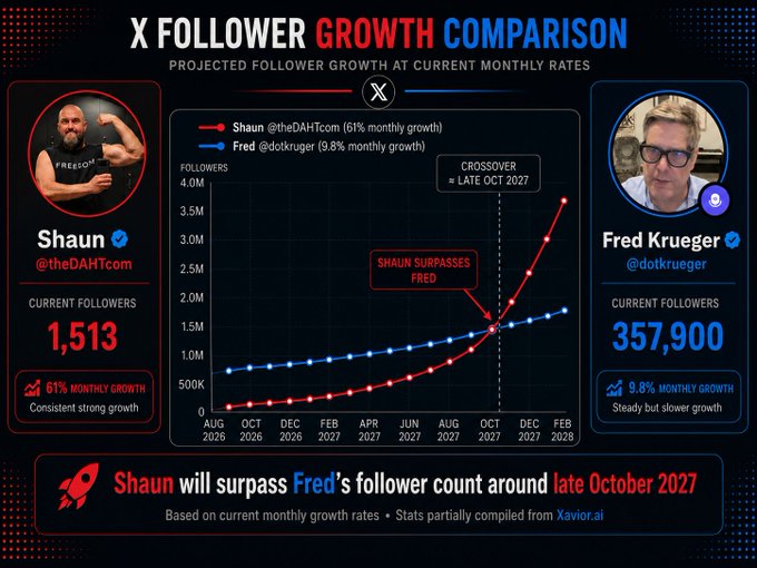 An X follower growth comparison chart between Shaun (@theDAHTcom) and Fred Krueger (@dotkreuger), projecting Shaun will surpass Fred's followers around late October 2027.