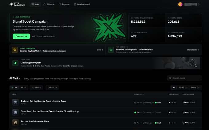 Screenshot of the Axis Robotics platform showing a 'Signal Boost Campaign' with metrics including 5,228,512 total trajectories, 205,415 total users, and various task listings like 'Indoor - Put the Remote Control on the Book'.