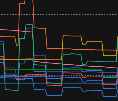 A multi-colored line graph on a dark background with horizontal dashed lines, showing various data series in red, green, blue, orange, pink, and purple.