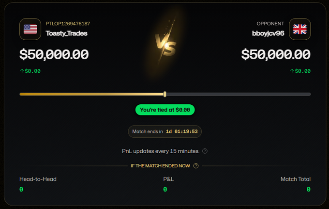 The image shows a trading competition matchup between "ToastyTrades" (PTLOP1269476187) and opponent "bboyjcv96," with both traders tied at $50,000.00 in P&L and a match time remaining of 1 day, 1 hour, 19 minutes and 53 seconds. The post "Y'all got me winning?" humorously references the tied score of $0.00 profit shown in the screenshot.