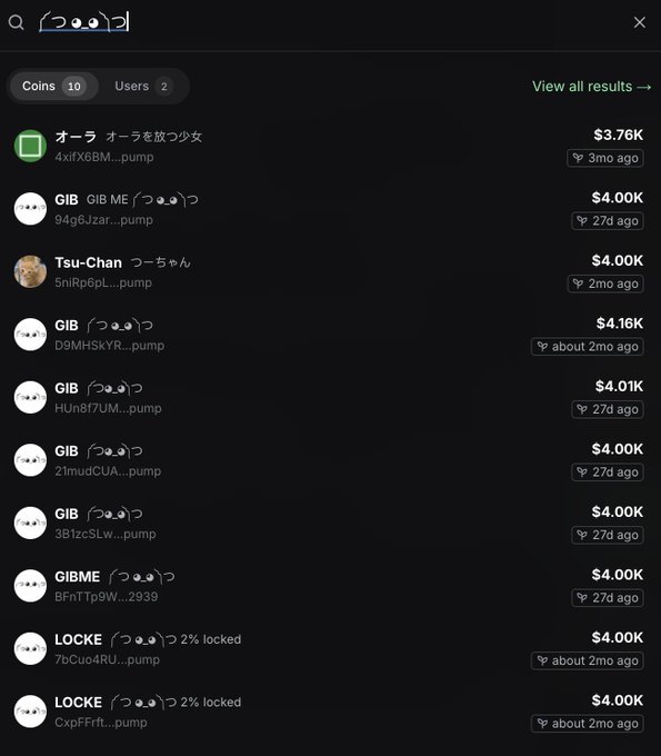A dark-themed cryptocurrency search results page displays "$GIB ༼ つ ◕_◕ ༽つ" listed under Coins and Users tabs, showing multiple wallet addresses holding approximately $4.00K-$4.16K worth of the token on the Pump.fun platform. The image supports the post's claim by visualizing the limited holders of the $GIB meme coin across the Solana network.