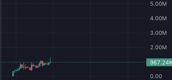 A crypto or stock price chart showing a candlestick pattern steadily climbing toward the 1.00M (1 million) resistance level, currently priced at 967.24K, with brief pullbacks supporting the post's claim of an "up only" trend preparing to break 1M this week.
