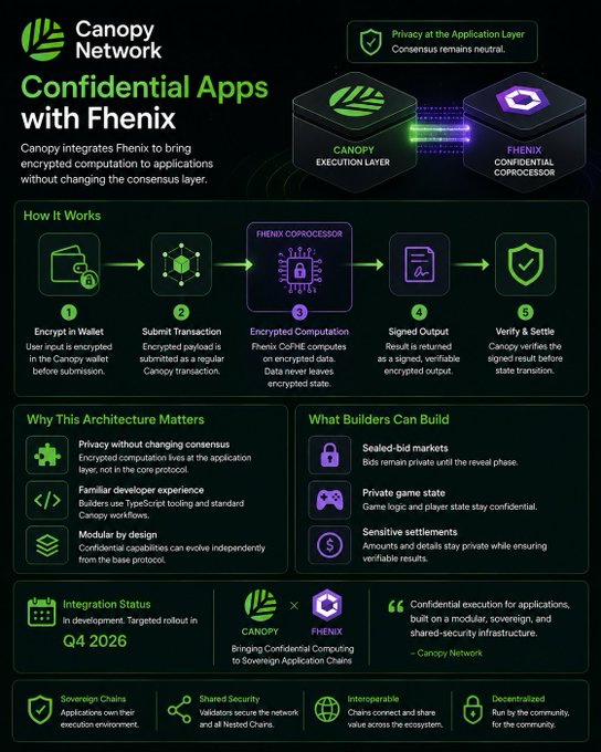 An infographic titled 'Canopy Network: Confidential Apps with Fenix' explaining a 5-step process for encrypted computation using a FHE confidential coprocessor, with a Q4 2026 rollout noted.