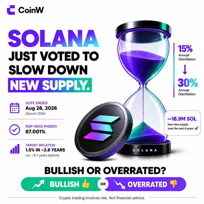 A CoinW promotional graphic announcing that Solana ($SOL) just voted via SGP-0002 (67.001% pass rate on Aug 28, 2026) to reduce annual disinflation from 15% to 30%, targeting 1.5% inflation in ~2.8 years and cutting new supply by ~18.9M SOL over six years—asking viewers to vote "Bullish" or "Overrated" on whether reduced supply will drive the price higher.