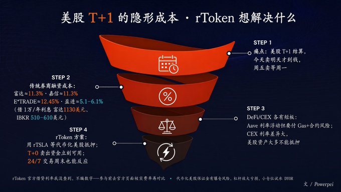 A Chinese-language infographic titled "美股 T+1 的隐形成本 · rToken 想解决什么" explains the hidden costs of US stock T+1 settlement in four steps, citing specific figures such as IBKR margin interest of 11.3%, E*TRADE rates of 12.45–6.1%, $1,130/year in interest on a $10,000 IBKR 510–610 loan, and rToken's T+0 capital unlock via TSLA collateralized lending. The post connects this to the author's experience with US stocks like Nvidia, where capital is locked in positions and cannot be deployed elsewhere—something rToken aims to solve.