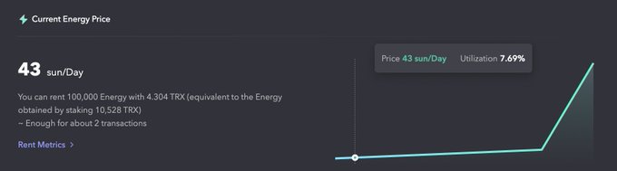 A dark dashboard interface displays "Current Energy Price" at 43 sun/Day, with text explaining that 100,000 Energy can be rented with 4.304 TRX (equivalent to staking 10,528 TRX), enough for about 2 transactions.