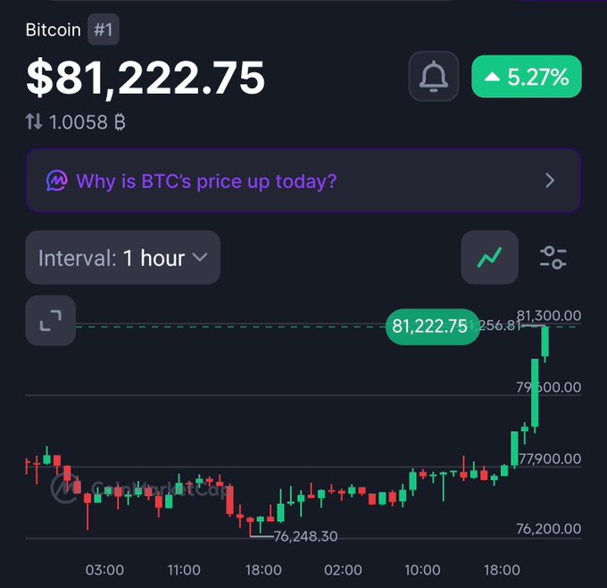 A cryptocurrency chart showing Bitcoin (#1) priced at $81,222.75, up 5.27%, with a question 'Why is BTC's price up today?' and an interval set to 1 hour.