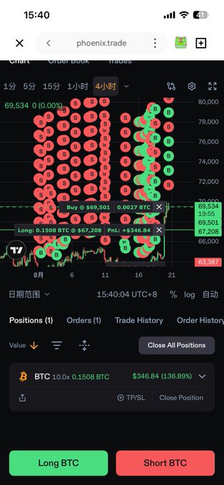 A mobile screenshot of the phoenix.trade interface showing a BTC/USDT candlestick chart covered in sell (S) and buy (B) order markers, with an open long position of 0.1508 BTC valued at $67,208 and an unrealized P&L of +$346.84.
