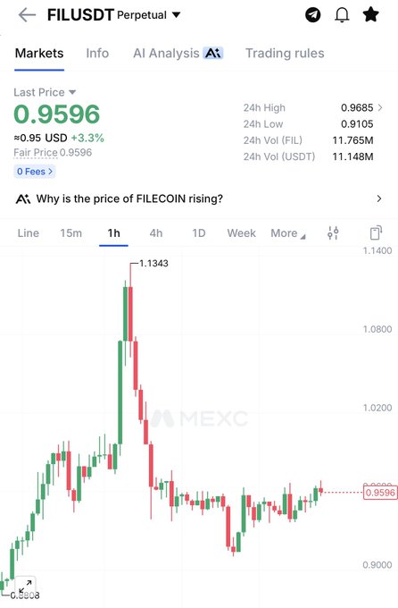 A MEXC exchange chart for the FIL/USDT Perpetual pair shows a last price of 0.9596 (+3.3%), with the 1-hour candle chart depicting a recent surge to a high of 1.1343 followed by a pullback to current support. The screenshot captures the consolidation phase that the post suggests precedes an imminent breakout for Filecoin.