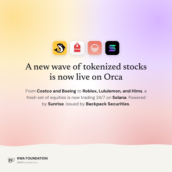 A promotional graphic with a pastel gradient background announces that tokenized stocks are now live on Orca, mentioning Costco, Boeing, Roblox, Lululemon, and Hims trading 24/7 on Solana, powered by Sunrise and issued by Backpack Securities.